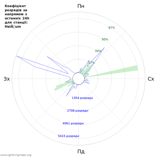 Графіки: Коефіцієнт розрядів за напрямом