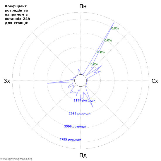 Графіки: Коефіцієнт розрядів за напрямом