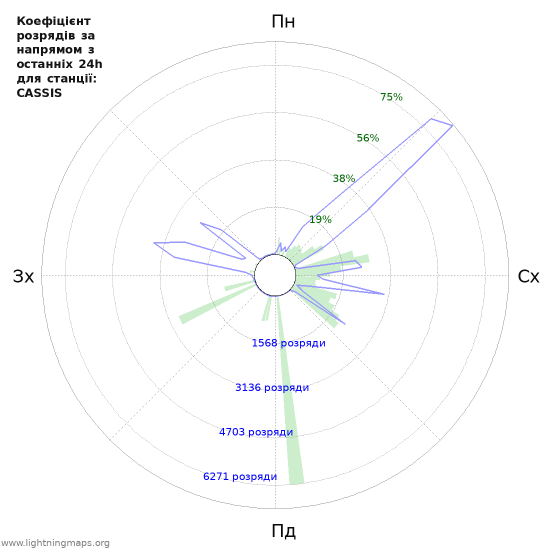 Графіки: Коефіцієнт розрядів за напрямом