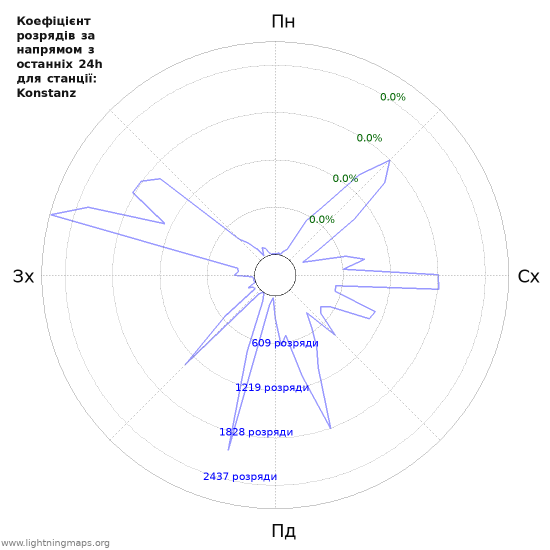 Графіки: Коефіцієнт розрядів за напрямом