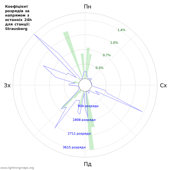 Графіки: Коефіцієнт розрядів за напрямом