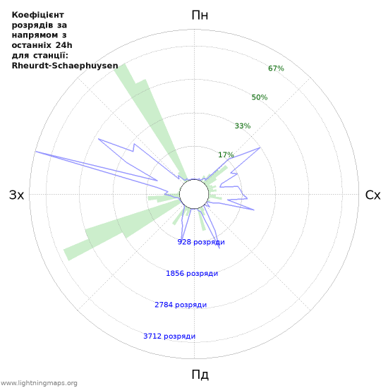 Графіки: Коефіцієнт розрядів за напрямом