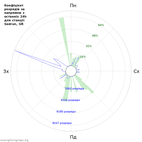 Графіки: Коефіцієнт розрядів за напрямом