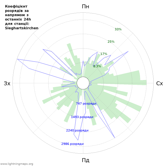 Графіки: Коефіцієнт розрядів за напрямом