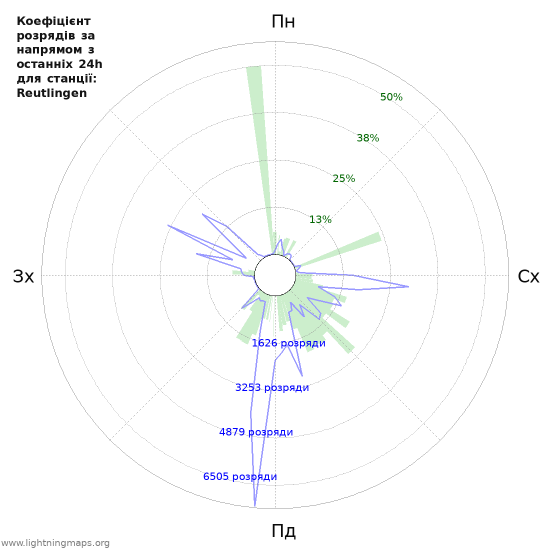 Графіки: Коефіцієнт розрядів за напрямом