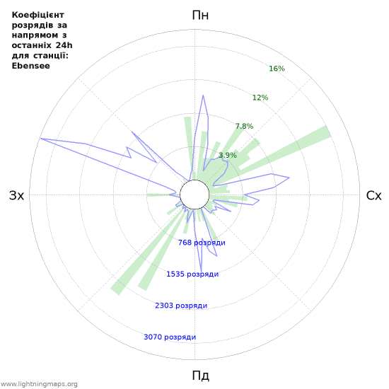 Графіки: Коефіцієнт розрядів за напрямом