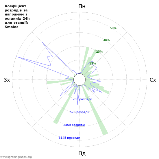 Графіки: Коефіцієнт розрядів за напрямом