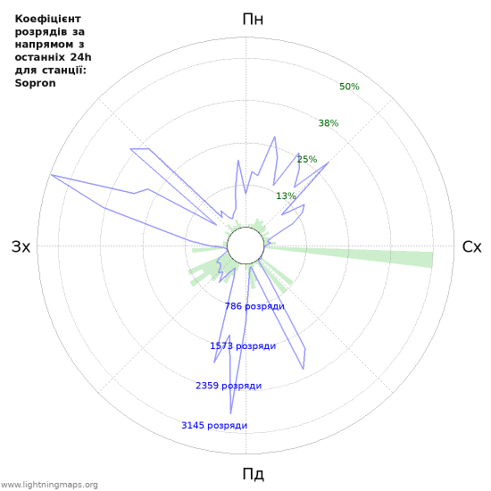 Графіки: Коефіцієнт розрядів за напрямом
