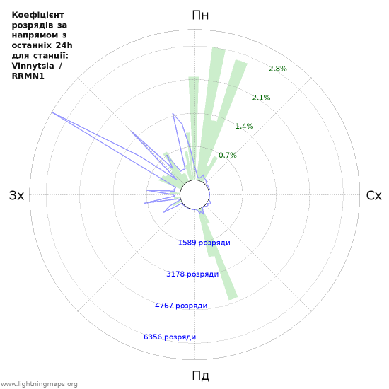 Графіки: Коефіцієнт розрядів за напрямом