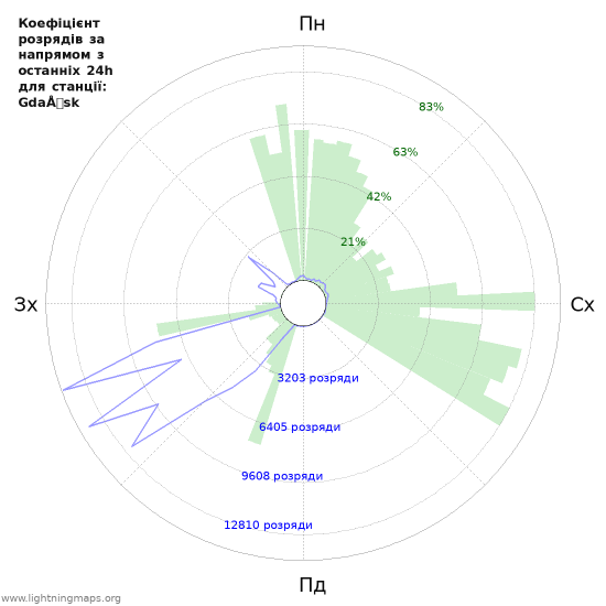 Графіки: Коефіцієнт розрядів за напрямом