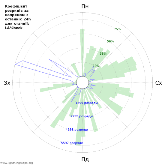 Графіки: Коефіцієнт розрядів за напрямом