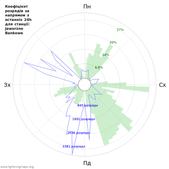 Графіки: Коефіцієнт розрядів за напрямом