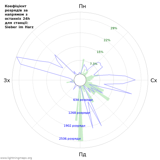 Графіки: Коефіцієнт розрядів за напрямом