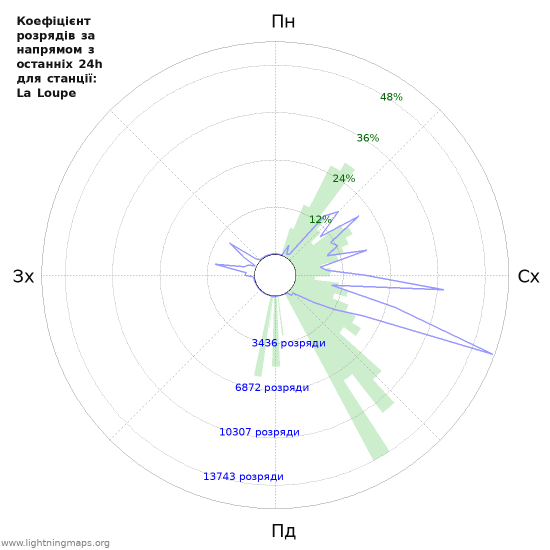 Графіки: Коефіцієнт розрядів за напрямом