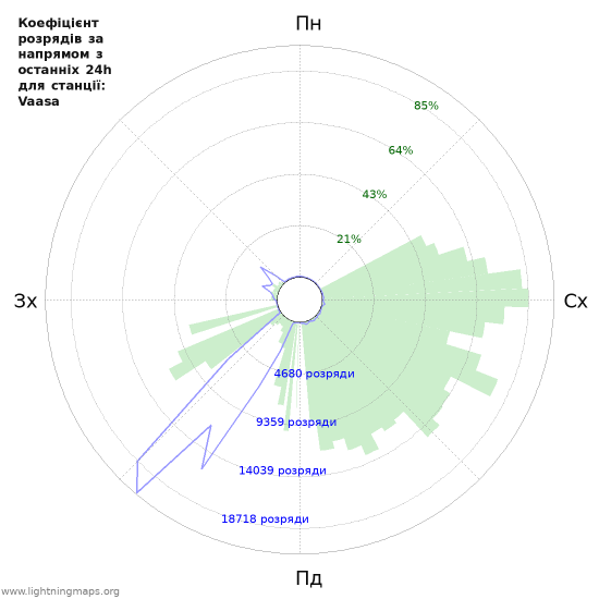 Графіки: Коефіцієнт розрядів за напрямом