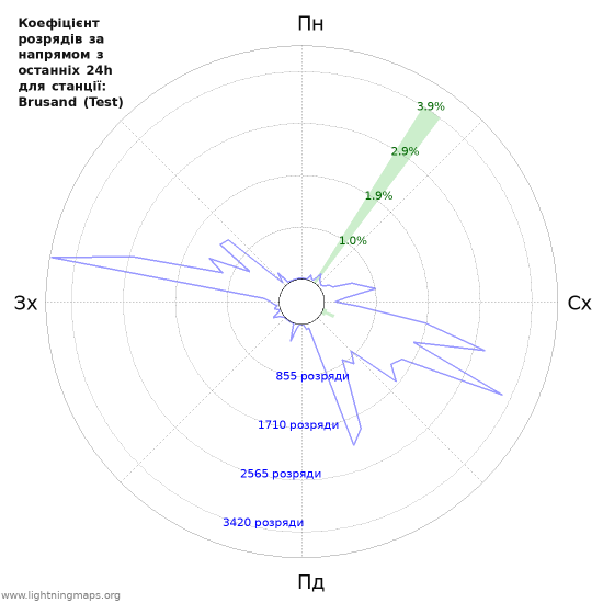Графіки: Коефіцієнт розрядів за напрямом