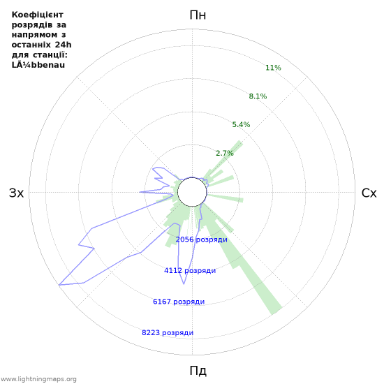 Графіки: Коефіцієнт розрядів за напрямом