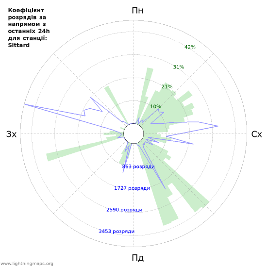 Графіки: Коефіцієнт розрядів за напрямом