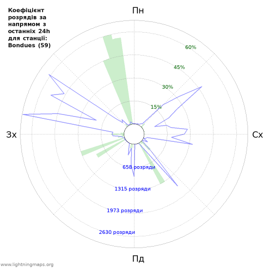 Графіки: Коефіцієнт розрядів за напрямом