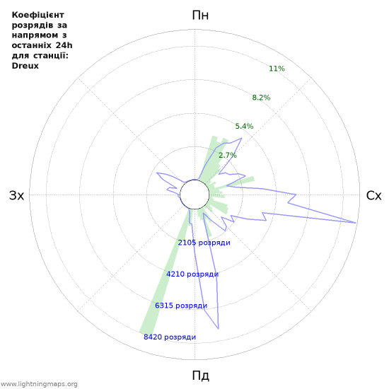 Графіки: Коефіцієнт розрядів за напрямом