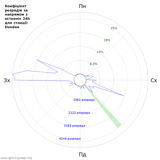 Графіки: Коефіцієнт розрядів за напрямом