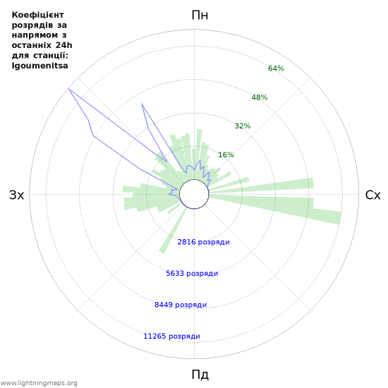 Графіки: Коефіцієнт розрядів за напрямом