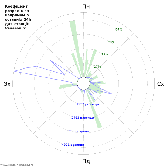 Графіки: Коефіцієнт розрядів за напрямом