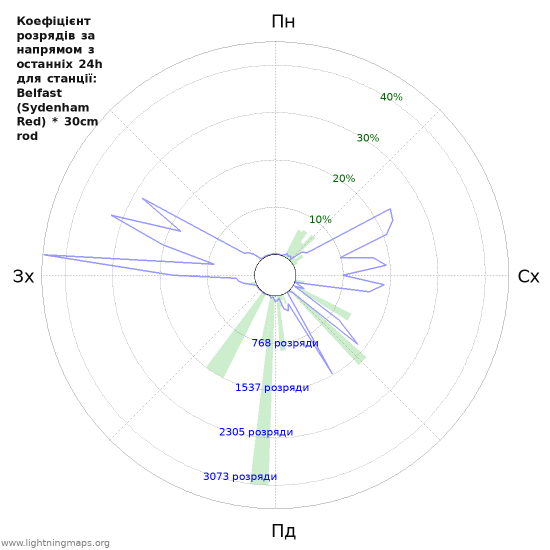 Графіки: Коефіцієнт розрядів за напрямом