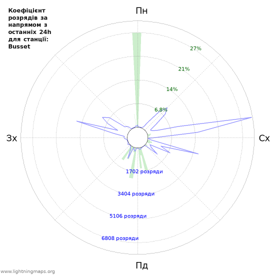 Графіки: Коефіцієнт розрядів за напрямом