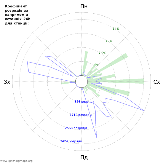 Графіки: Коефіцієнт розрядів за напрямом