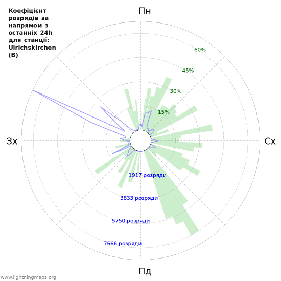 Графіки: Коефіцієнт розрядів за напрямом