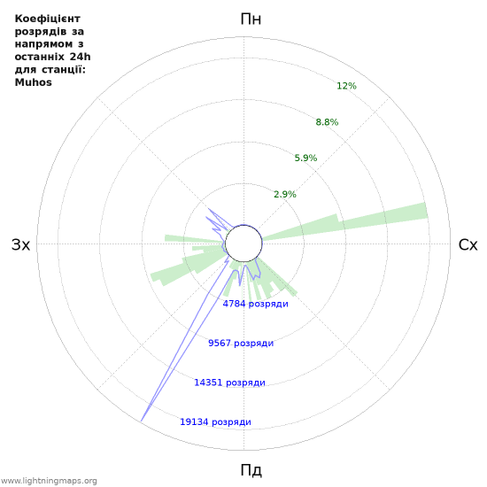 Графіки: Коефіцієнт розрядів за напрямом