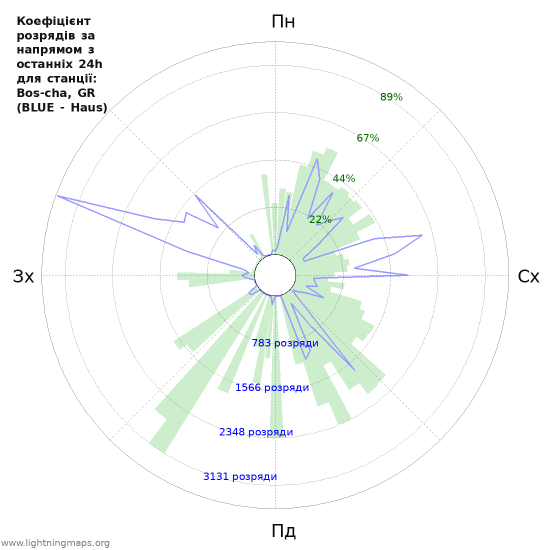 Графіки: Коефіцієнт розрядів за напрямом