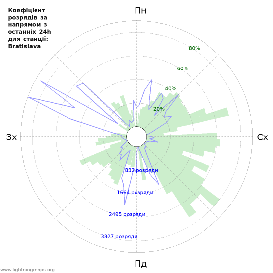 Графіки: Коефіцієнт розрядів за напрямом