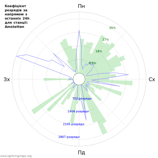 Графіки: Коефіцієнт розрядів за напрямом