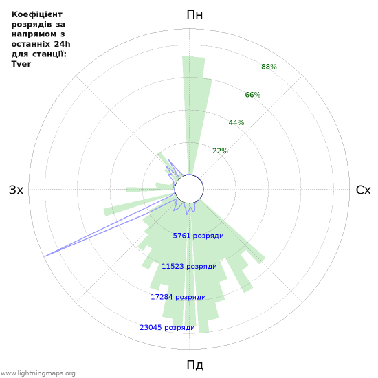 Графіки: Коефіцієнт розрядів за напрямом