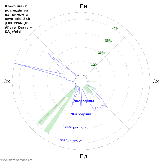Графіки: Коефіцієнт розрядів за напрямом