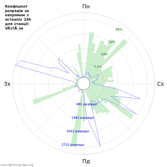 Графіки: Коефіцієнт розрядів за напрямом