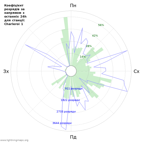 Графіки: Коефіцієнт розрядів за напрямом
