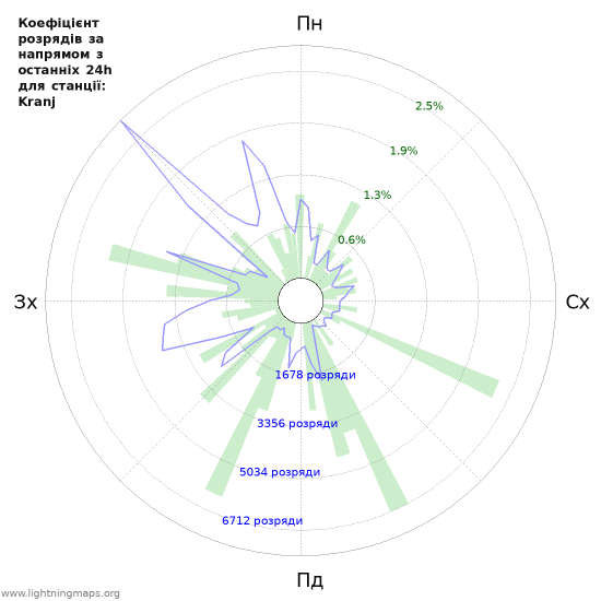 Графіки: Коефіцієнт розрядів за напрямом