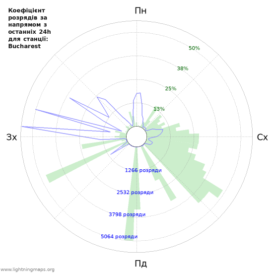 Графіки: Коефіцієнт розрядів за напрямом