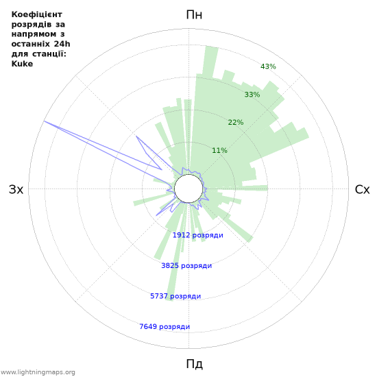 Графіки: Коефіцієнт розрядів за напрямом