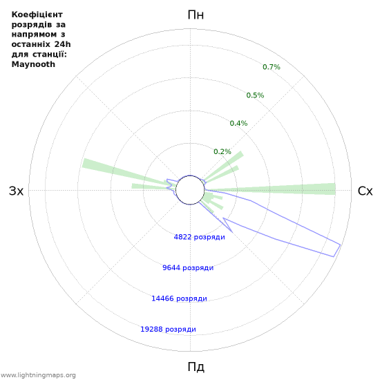 Графіки: Коефіцієнт розрядів за напрямом