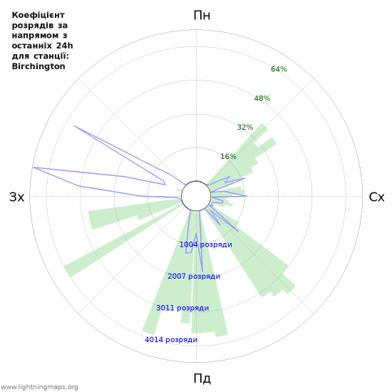 Графіки: Коефіцієнт розрядів за напрямом