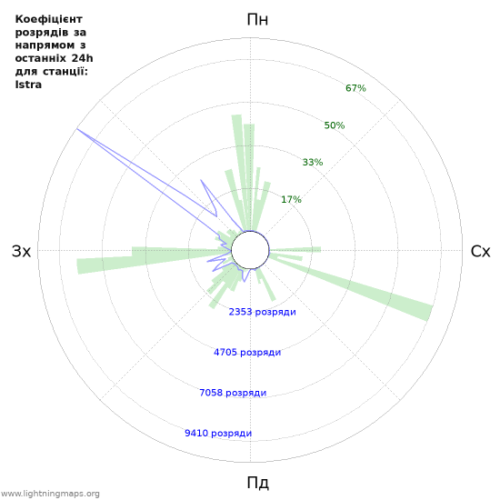 Графіки: Коефіцієнт розрядів за напрямом