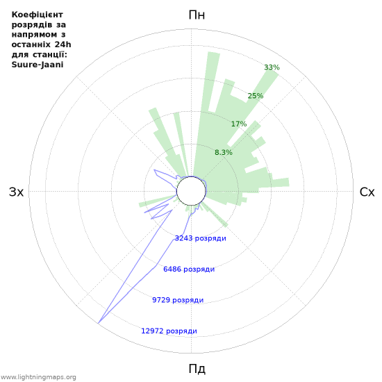 Графіки: Коефіцієнт розрядів за напрямом