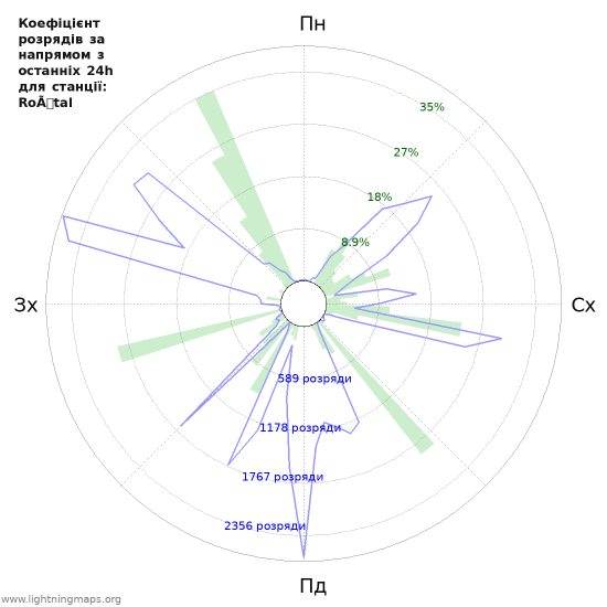 Графіки: Коефіцієнт розрядів за напрямом