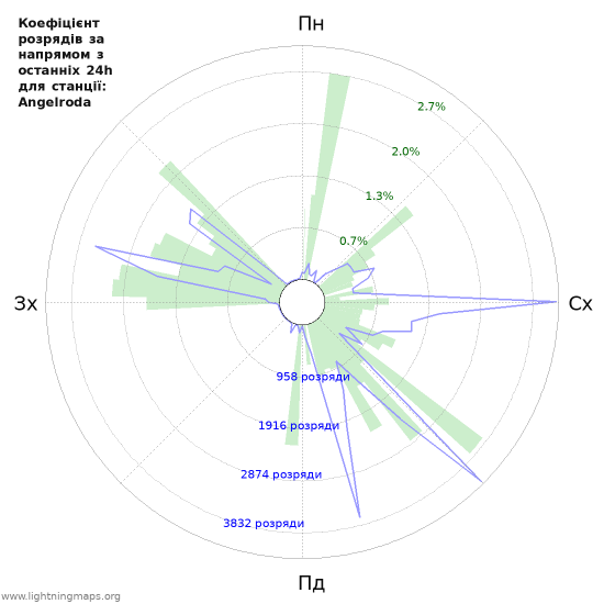 Графіки: Коефіцієнт розрядів за напрямом