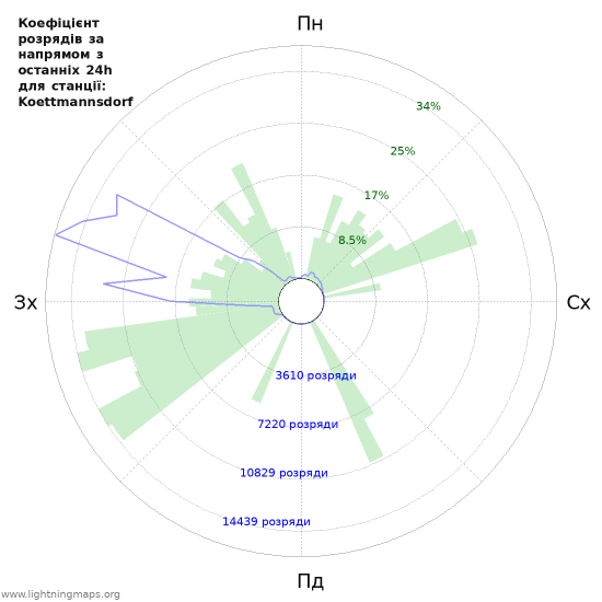Графіки: Коефіцієнт розрядів за напрямом