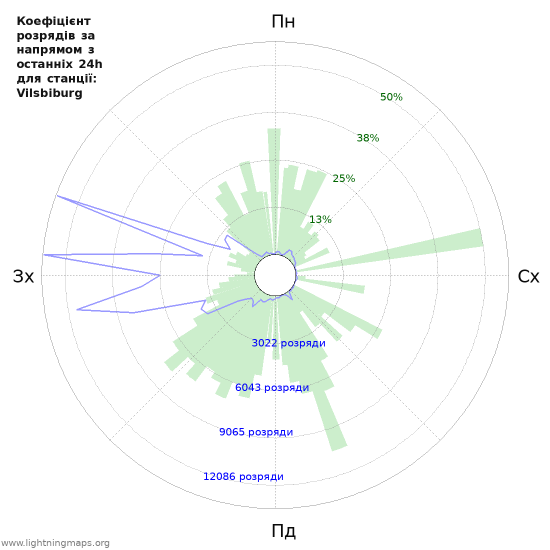 Графіки: Коефіцієнт розрядів за напрямом